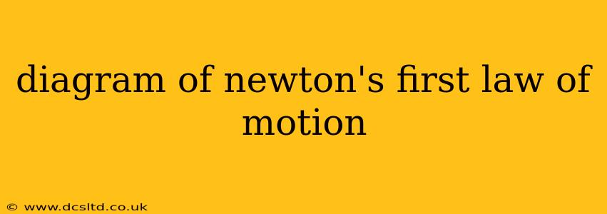 diagram of newton's first law of motion
