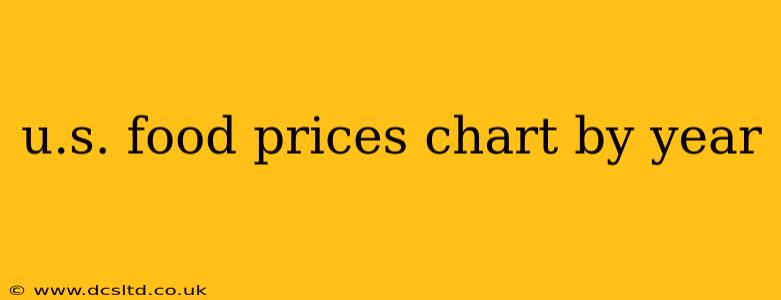 u.s. food prices chart by year